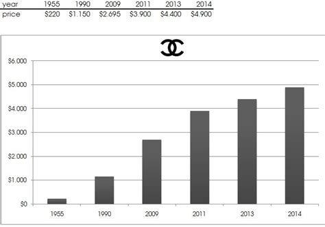 chanel a rate|Chanel with prices.